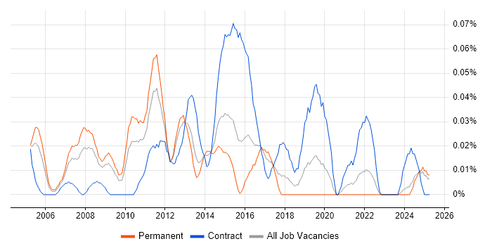 Job vacancy trend for ETL Architect in the Midlands Job vacancy trend for ETL Architect in the Midlands