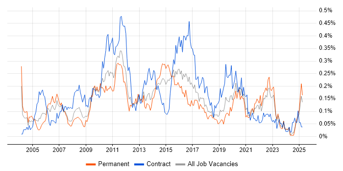 Job vacancy trend for ETL Developer in the Midlands Job vacancy trend for ETL Developer in the Midlands