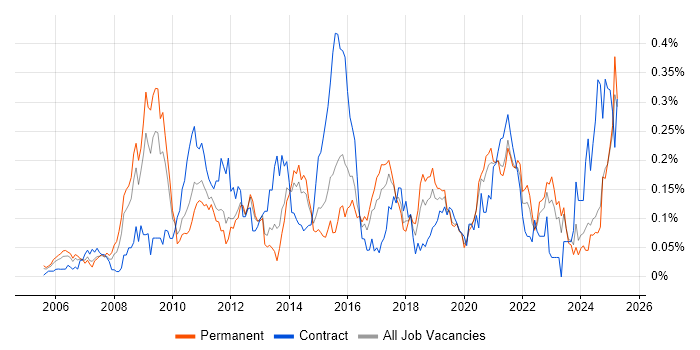 Job vacancy trend for ETL Development in the Midlands