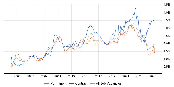 Job vacancy trend for ETL in the Midlands Job vacancy trend for ETL in the Midlands