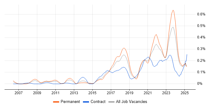 Job vacancy trend for Event-Driven Architecture in the Midlands Job vacancy trend for Event-Driven Architecture in the Midlands