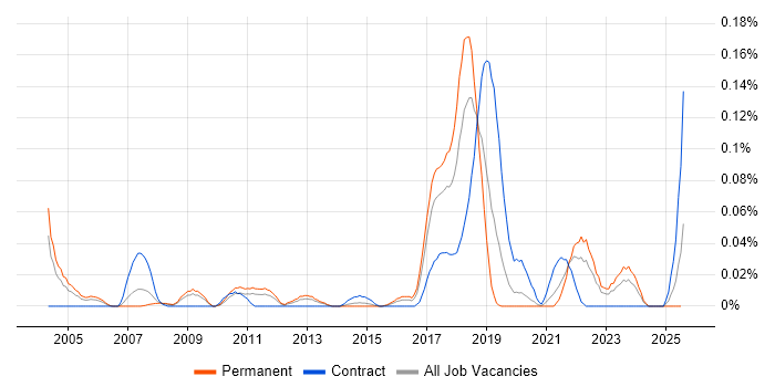 Job vacancy trend for Event-Driven Programming in the Midlands