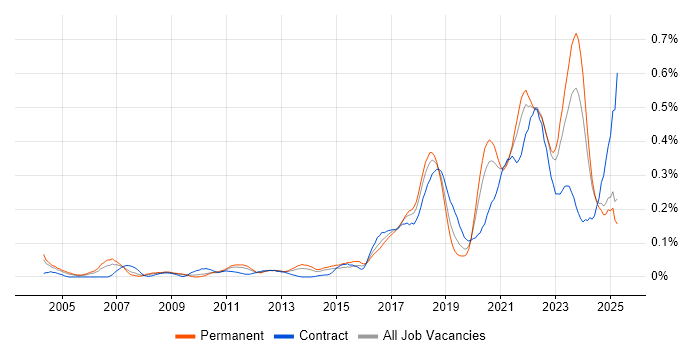 Job vacancy trend for Event-Driven in the Midlands Job vacancy trend for Event-Driven in the Midlands