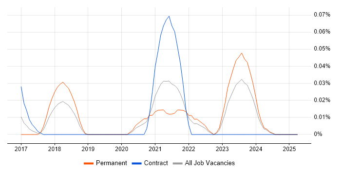 Job vacancy trend for Event Store in the Midlands Job vacancy trend for Event Store in the Midlands
