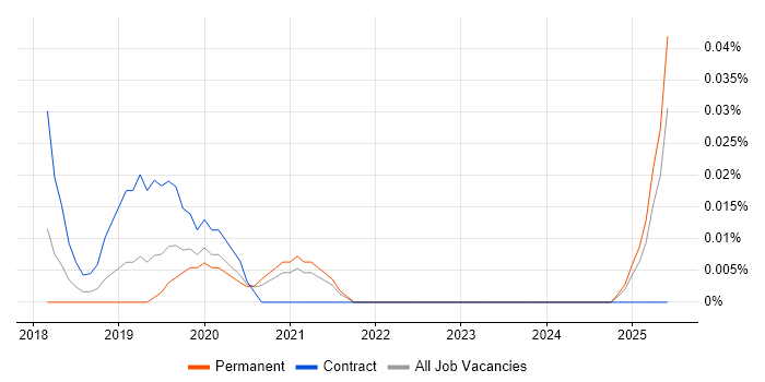 Job vacancy trend for Exabeam in the Midlands Job vacancy trend for Exabeam in the Midlands