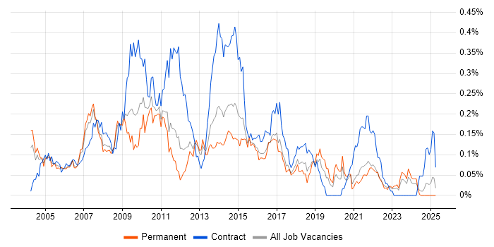 Job vacancy trend for Excel Analyst in the Midlands Job vacancy trend for Excel Analyst in the Midlands