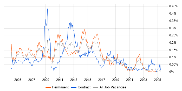 Job vacancy trend for Exchange Engineer in the Midlands
