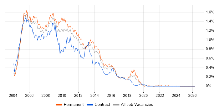 Exchange Server 2003 job vacancy trend in the Midlands