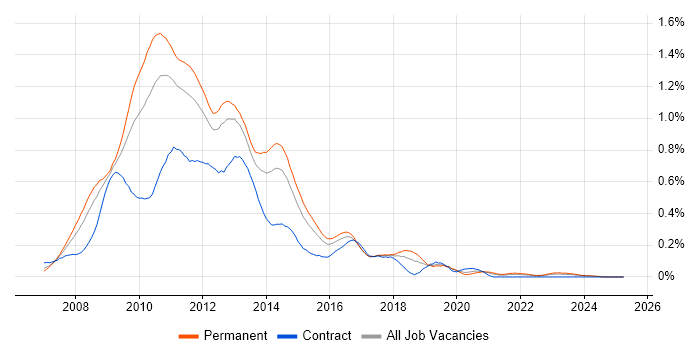 Job vacancy trend for Exchange Server 2007 in the Midlands Job vacancy trend for Exchange Server 2007 in the Midlands