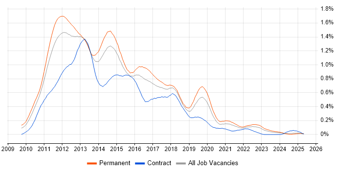 Job vacancy trend for Exchange Server 2010 in the Midlands