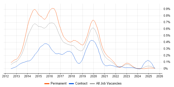 Job vacancy trend for Exchange Server 2013 in the Midlands