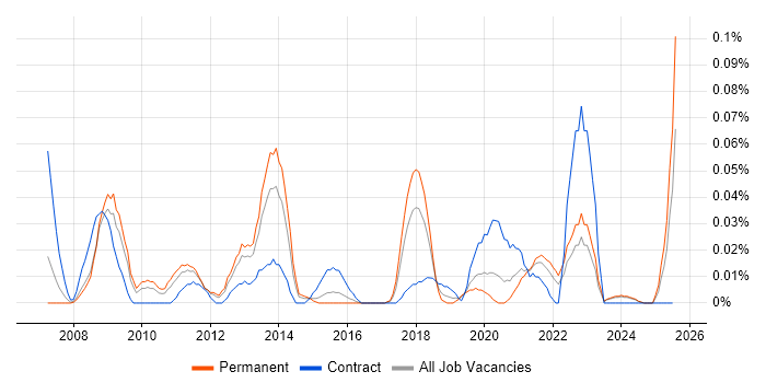 Job vacancy trend for Expense Management in the Midlands Job vacancy trend for Expense Management in the Midlands