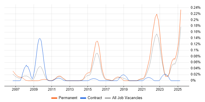 Job vacancy trend for Experimental Design in the Midlands Job vacancy trend for Experimental Design in the Midlands