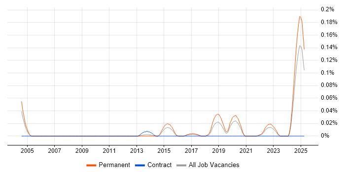 Job vacancy trend for Exploratory Data Analysis in the Midlands Job vacancy trend for Exploratory Data Analysis in the Midlands