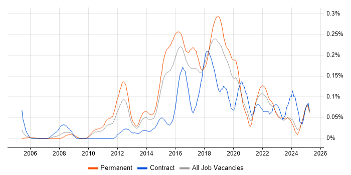 Job vacancy trend for Exploratory Testing in the Midlands Job vacancy trend for Exploratory Testing in the Midlands