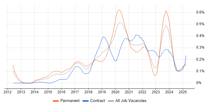 Job vacancy trend for Express.js in the Midlands Job vacancy trend for Express.js in the Midlands