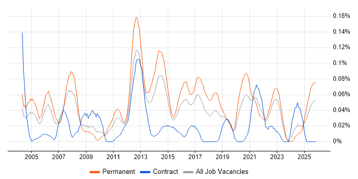Extreme Networks job vacancy trend in the Midlands