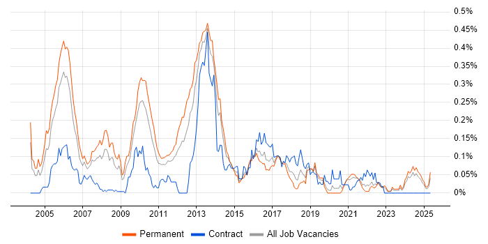 Job vacancy trend for Extreme Programming in the Midlands Job vacancy trend for Extreme Programming in the Midlands