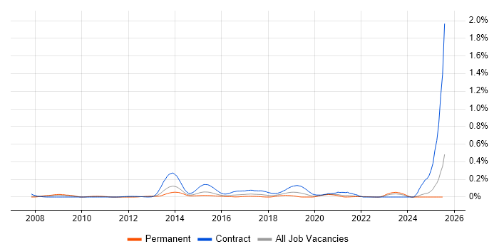 Job vacancy trend for F5 BIG-IP GTM in the Midlands