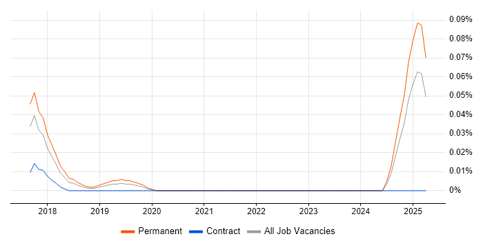 Job vacancy trend for Facebook Ads in the Midlands Job vacancy trend for Facebook Ads in the Midlands