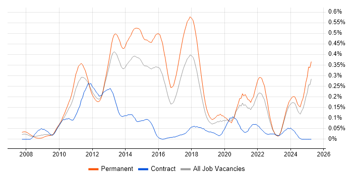 Job vacancy trend for Facebook in the Midlands Job vacancy trend for Facebook in the Midlands
