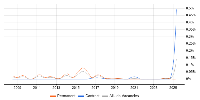 Job vacancy trend for Facial Recognition in the Midlands Job vacancy trend for Facial Recognition in the Midlands