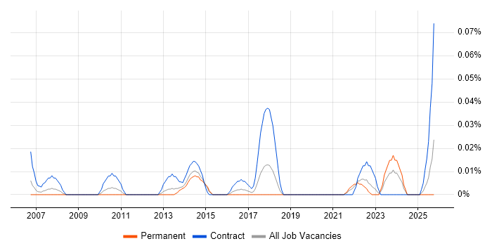 Facilities Analyst job vacancy trend in the Midlands