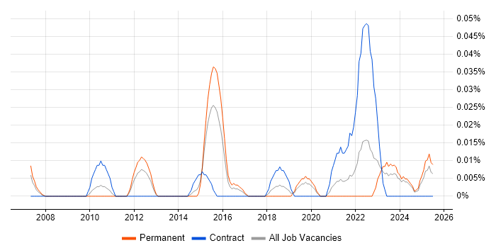 Job vacancy trend for Facilities Engineer in the Midlands