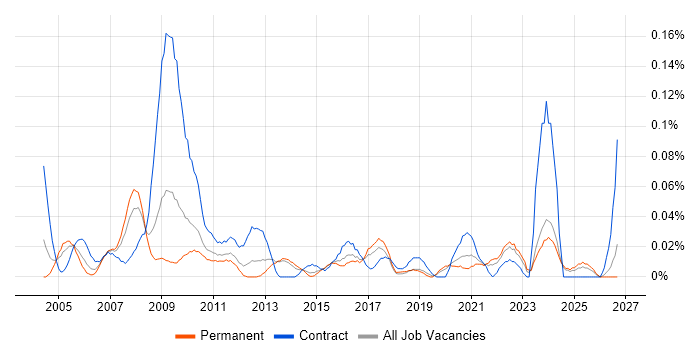 Facilities Manager job vacancy trend in the Midlands
