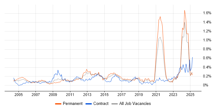 Job vacancy trend for Facilities Management in the Midlands Job vacancy trend for Facilities Management in the Midlands