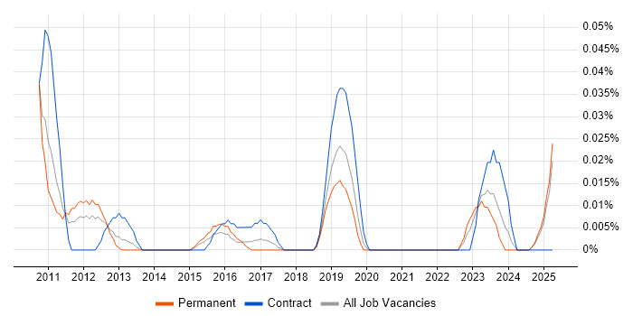 Job vacancy trend for FactoryTalk in the Midlands Job vacancy trend for FactoryTalk in the Midlands