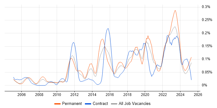 Job vacancy trend for Failover Clustering in the Midlands Job vacancy trend for Failover Clustering in the Midlands