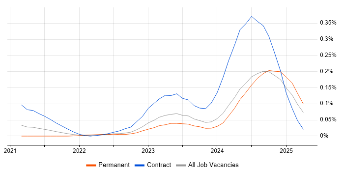 Job vacancy trend for FastAPI in the Midlands Job vacancy trend for FastAPI in the Midlands