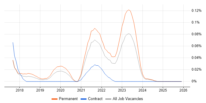 fastlane job vacancy trend in the Midlands