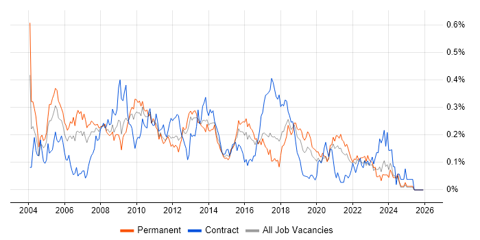 Fat Client job vacancy trend in the Midlands