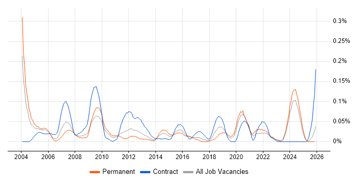Fault Analysis job vacancy trend in the Midlands