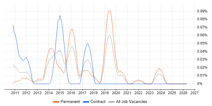 FCoE job vacancy trend in the Midlands