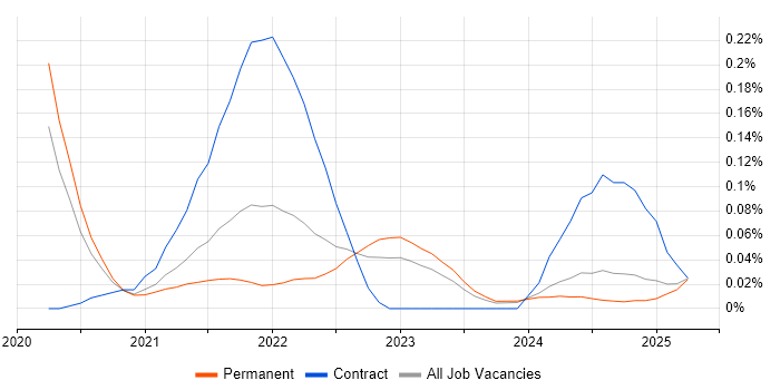 Job vacancy trend for Feature Engineering in the Midlands Job vacancy trend for Feature Engineering in the Midlands