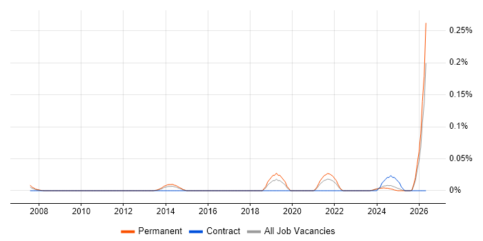 Feature Extraction job vacancy trend in the Midlands