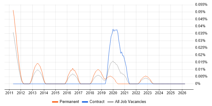 FFmpeg job vacancy trend in the Midlands
