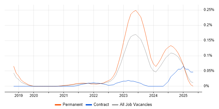 Job vacancy trend for FHIR in the Midlands Job vacancy trend for FHIR in the Midlands