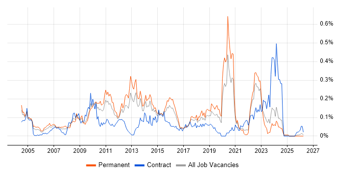 Fibre Channel job vacancy trend in the Midlands