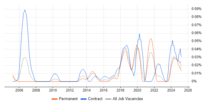 Job vacancy trend for Fibre Engineer in the Midlands Job vacancy trend for Fibre Engineer in the Midlands