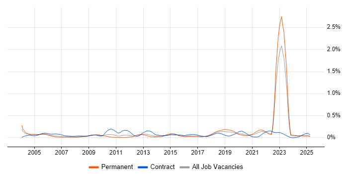 Job vacancy trend for Fibre Optics in the Midlands Job vacancy trend for Fibre Optics in the Midlands