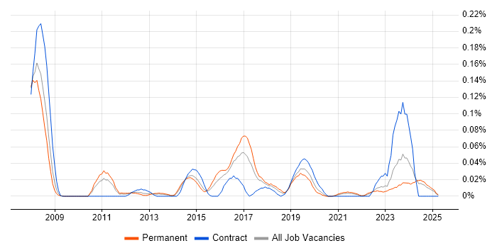 Job vacancy trend for Fiddler in the Midlands Job vacancy trend for Fiddler in the Midlands
