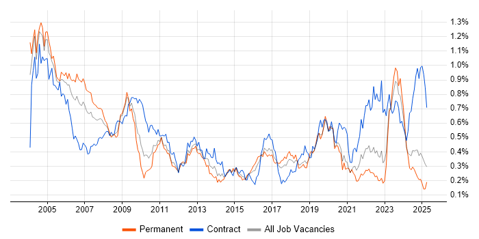 Job vacancy trend for Field Engineer in the Midlands Job vacancy trend for Field Engineer in the Midlands