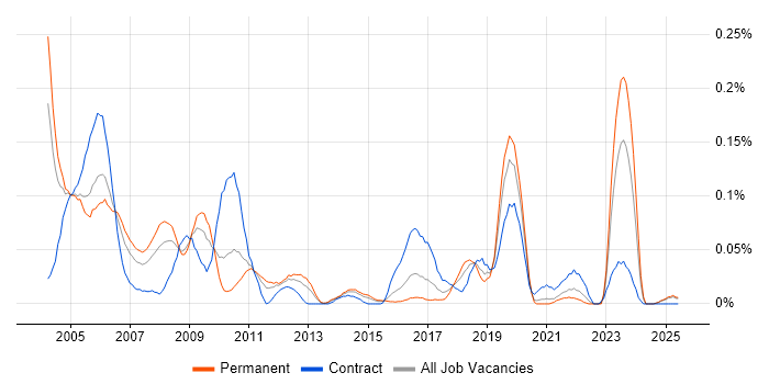 Job vacancy trend for Field Hardware Engineer in the Midlands