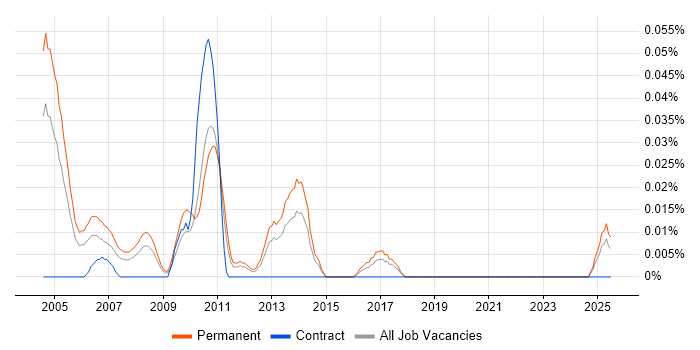Job vacancy trend for Field Sales Executive in the Midlands Job vacancy trend for Field Sales Executive in the Midlands