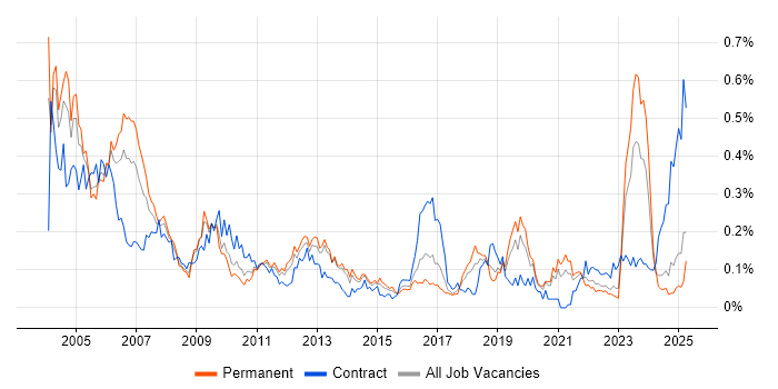 Job vacancy trend for Field Service Engineer in the Midlands Job vacancy trend for Field Service Engineer in the Midlands