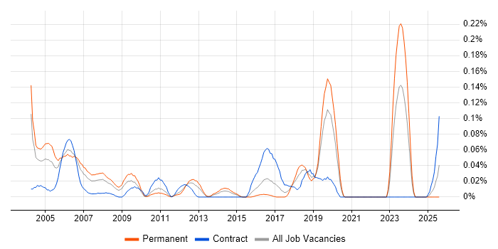 Job vacancy trend for Field Service Hardware Engineer in the Midlands